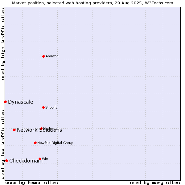 Market position of Network Solutions vs. Checkdomain vs. Dynascale