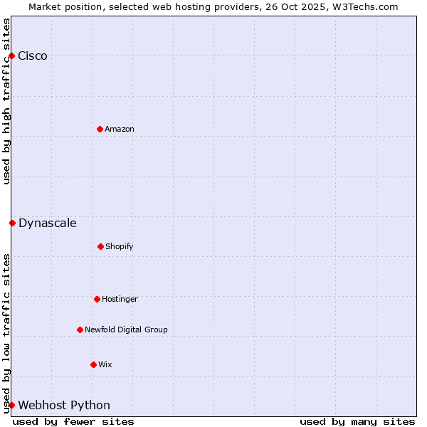 Market position of Dynascale vs. Webhost Python vs. Cisco