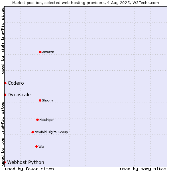 Market position of Codero vs. Dynascale vs. Webhost Python