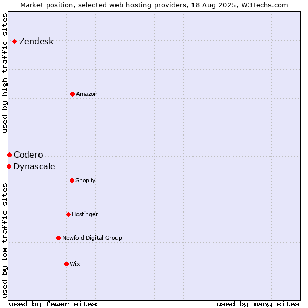 Market position of Zendesk vs. Codero vs. Dynascale