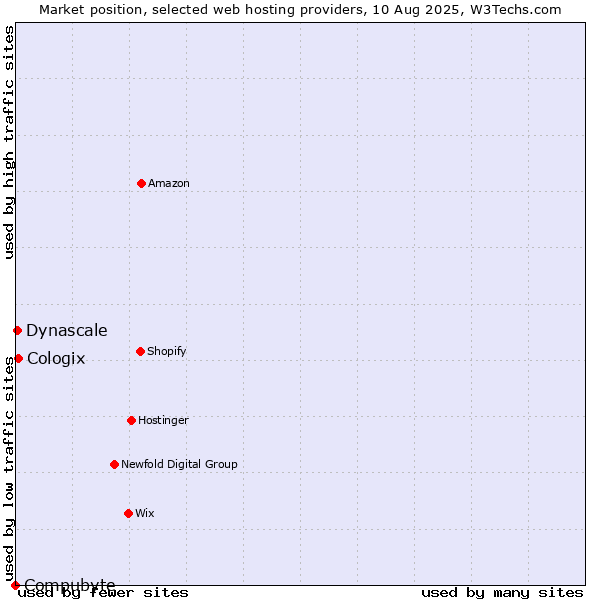 Market position of Cologix vs. Dynascale vs. Compubyte