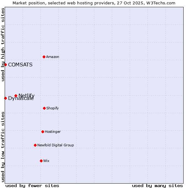 Market position of Netlify vs. COMSATS vs. Dynascale