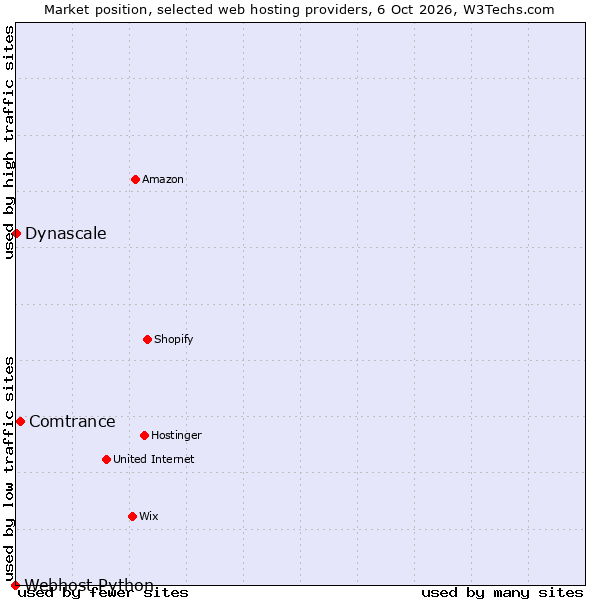 Market position of Comtrance vs. Dynascale vs. Webhost Python