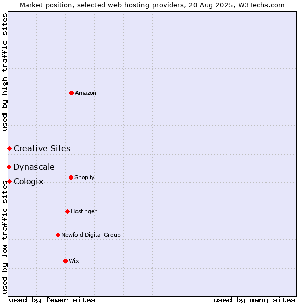 Market position of Creative Sites vs. Cologix vs. Dynascale