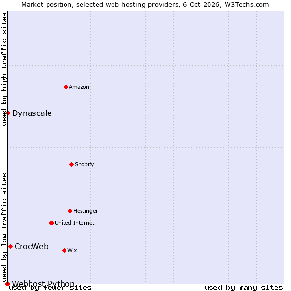 Market position of CrocWeb vs. Dynascale vs. Webhost Python