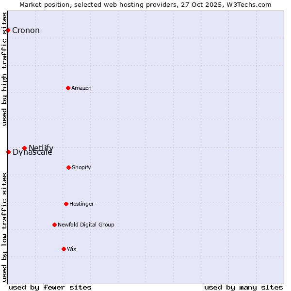 Market position of Netlify vs. Dynascale vs. Cronon