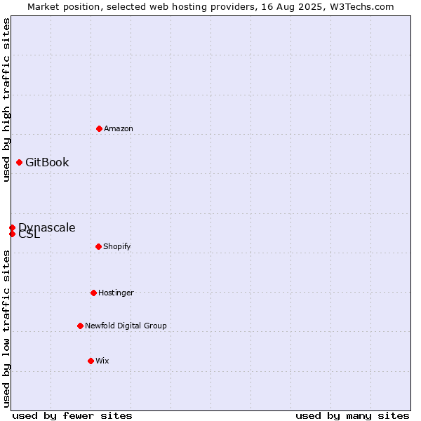 Market position of GitBook vs. CSL vs. Dynascale