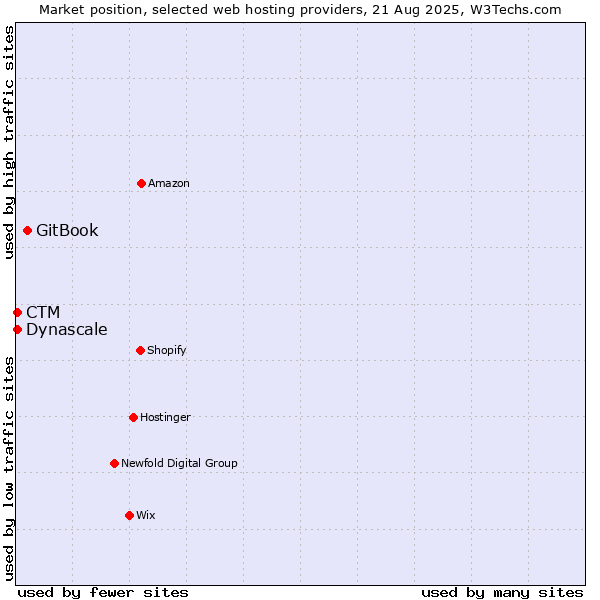 Market position of GitBook vs. CTM vs. Dynascale