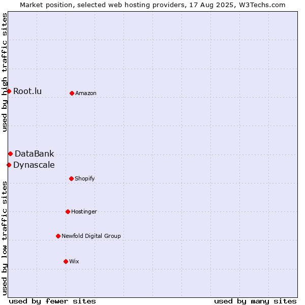 Market position of DataBank vs. Root.lu vs. Dynascale