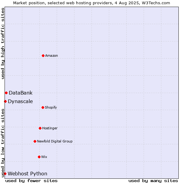 Market position of DataBank vs. Dynascale vs. Webhost Python