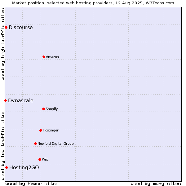 Market position of Hosting2GO vs. Discourse vs. Dynascale