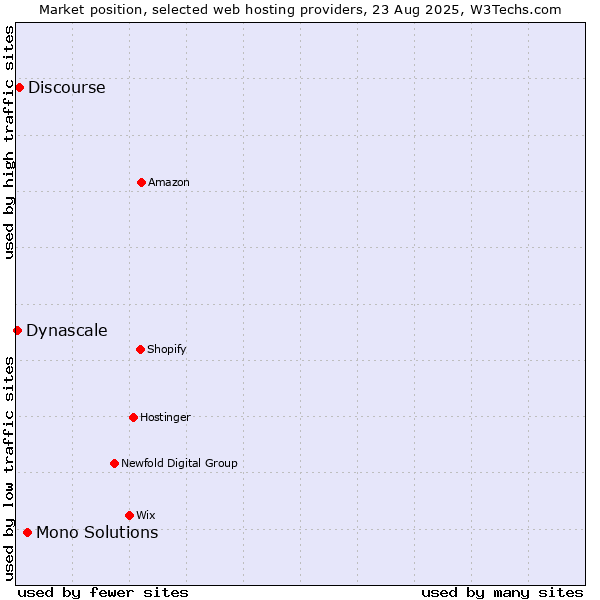 Market position of Mono Solutions vs. Discourse vs. Dynascale
