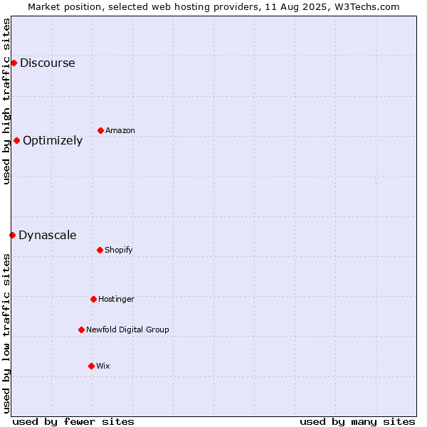 Market position of Optimizely vs. Discourse vs. Dynascale