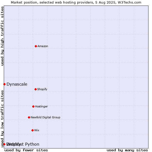 Market position of Dynascale vs. Dropify vs. Webhost Python