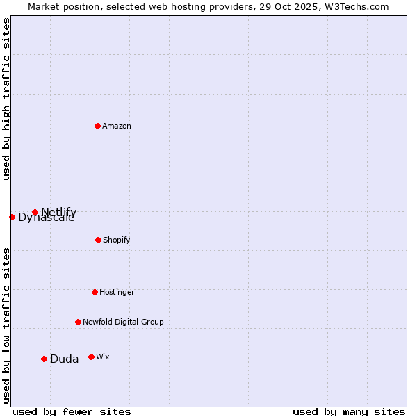 Market position of Duda vs. Netlify vs. Dynascale