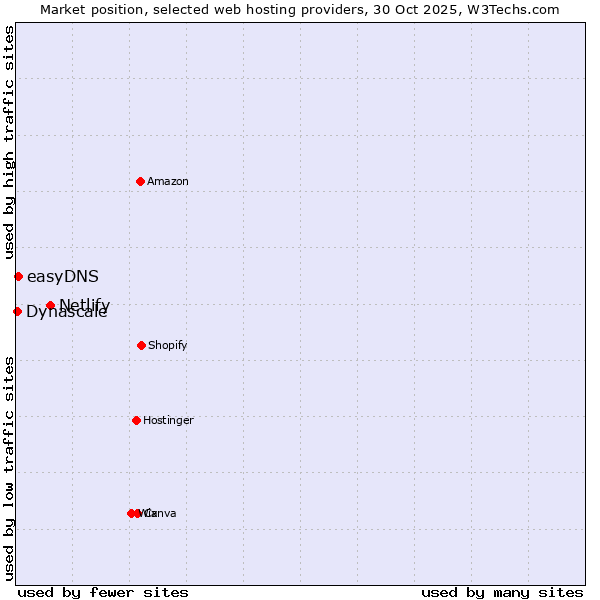 Market position of Netlify vs. easyDNS vs. Dynascale