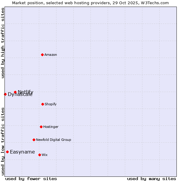 Market position of Netlify vs. Easyname vs. Dynascale
