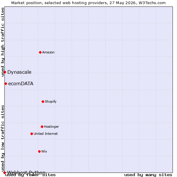 Market position of ecomDATA vs. Dynascale vs. Webhost Python