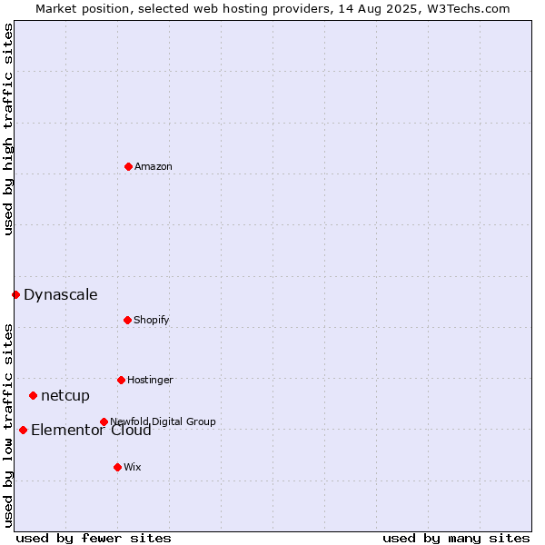 Market position of netcup vs. Elementor Cloud vs. Dynascale