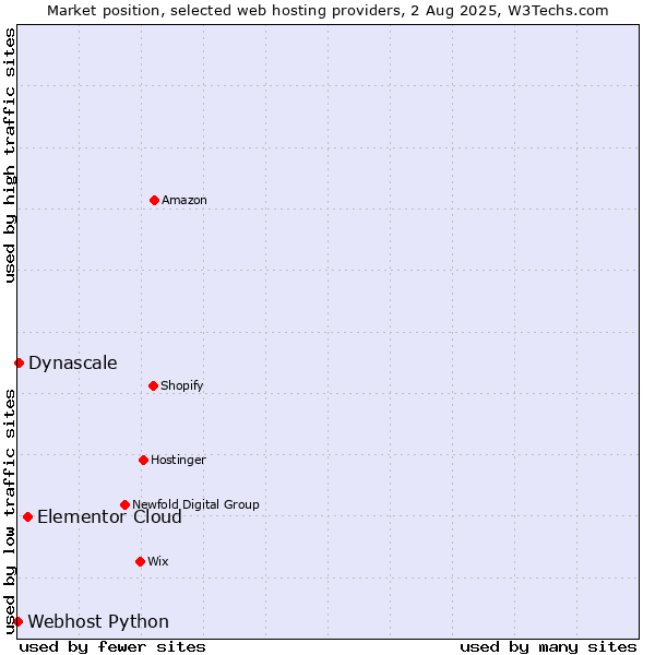 Market position of Elementor Cloud vs. Dynascale vs. Webhost Python