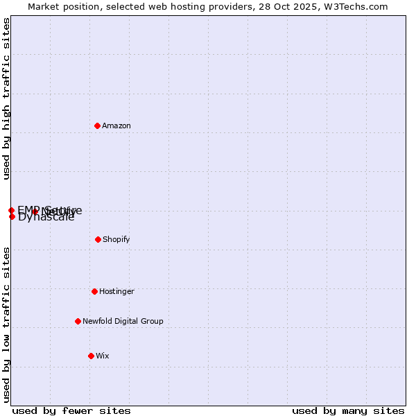Market position of Netlify vs. Dynascale vs. EMP Secure