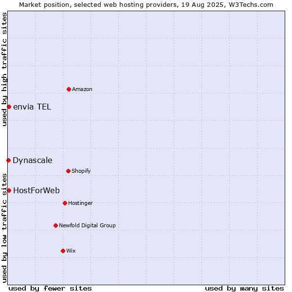 Market position of envia TEL vs. HostForWeb vs. Dynascale