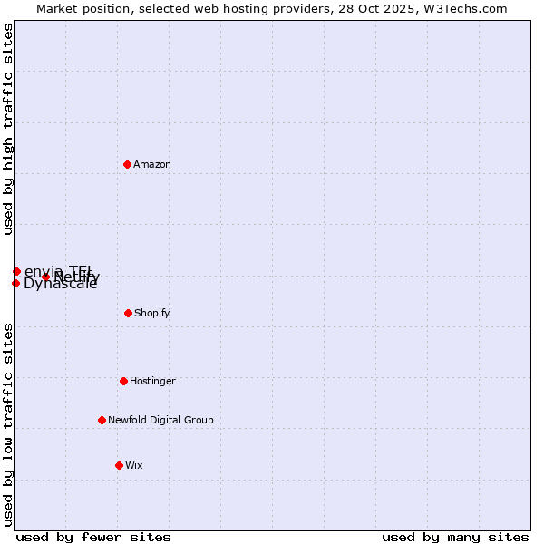 Market position of Netlify vs. envia TEL vs. Dynascale
