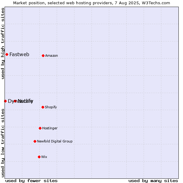 Market position of Netlify vs. Fastweb vs. Dynascale