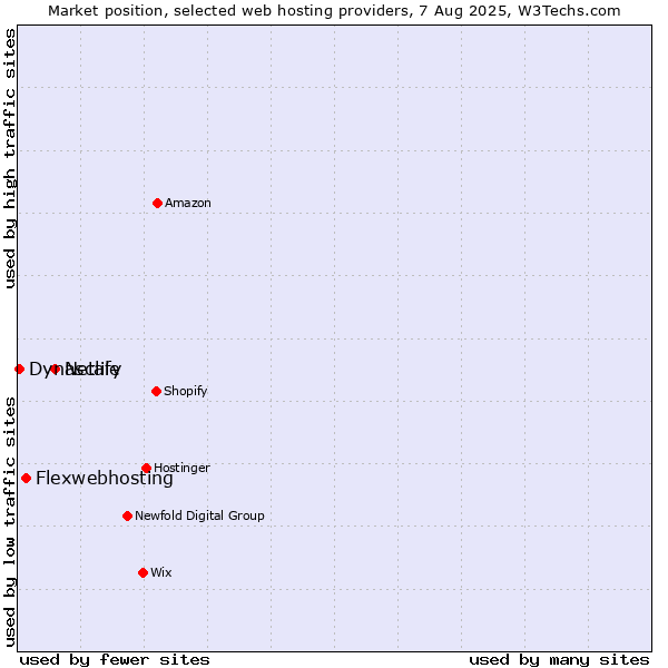 Market position of Netlify vs. Flexwebhosting vs. Dynascale