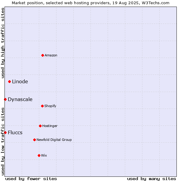 Market position of Linode vs. Fluccs vs. Dynascale
