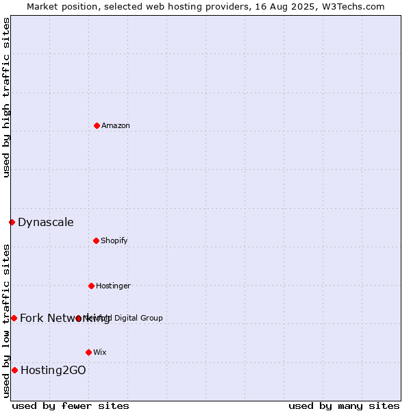 Market position of Hosting2GO vs. Fork Networking vs. Dynascale