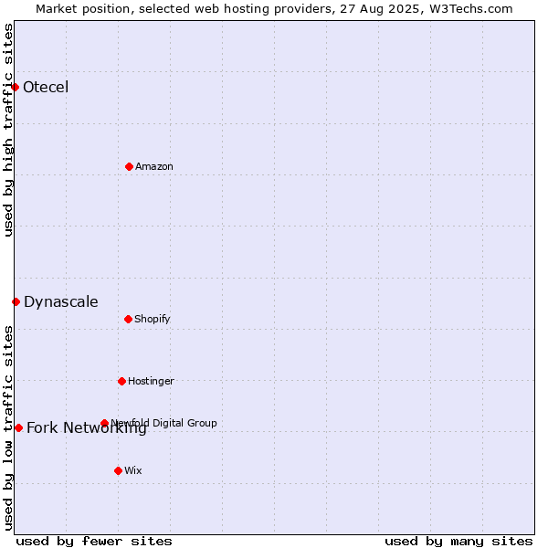 Market position of Fork Networking vs. Dynascale vs. Otecel