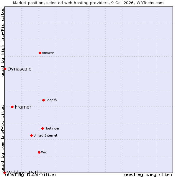 Market position of Framer vs. Dynascale vs. Webhost Python