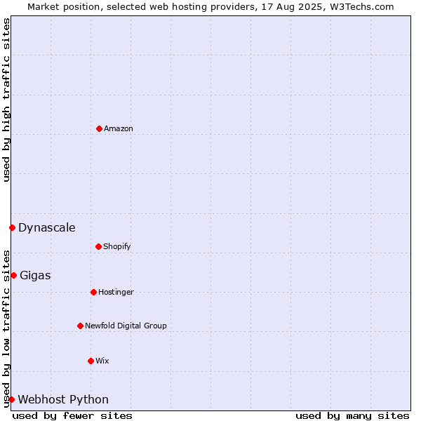 Market position of Gigas vs. Dynascale vs. Webhost Python