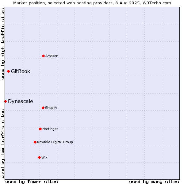 Market position of GitBook vs. Dynascale