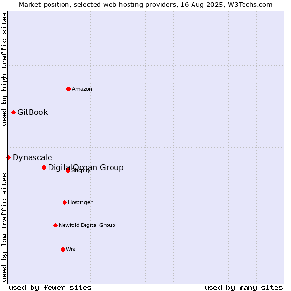 Market position of DigitalOcean Group vs. GitBook vs. Dynascale
