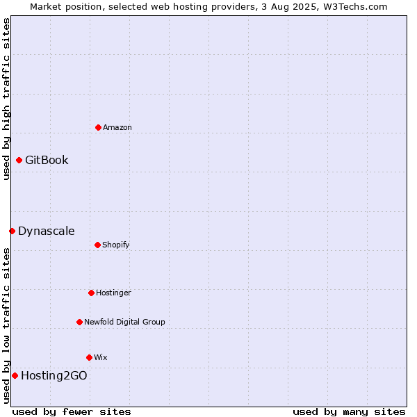 Market position of GitBook vs. Hosting2GO vs. Dynascale