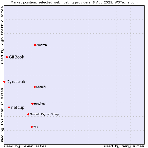 Market position of netcup vs. GitBook vs. Dynascale