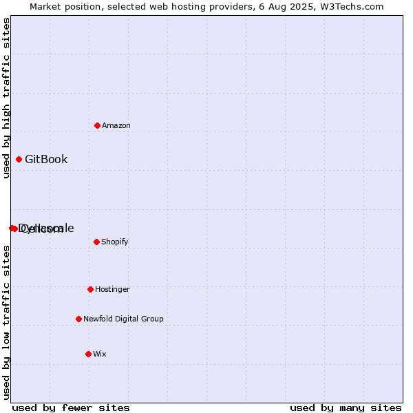 Market position of GitBook vs. Cellcom vs. Dynascale