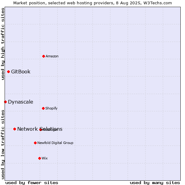 Market position of Network Solutions vs. GitBook vs. Dynascale