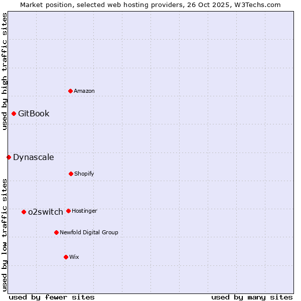 Market position of o2switch vs. GitBook vs. Dynascale