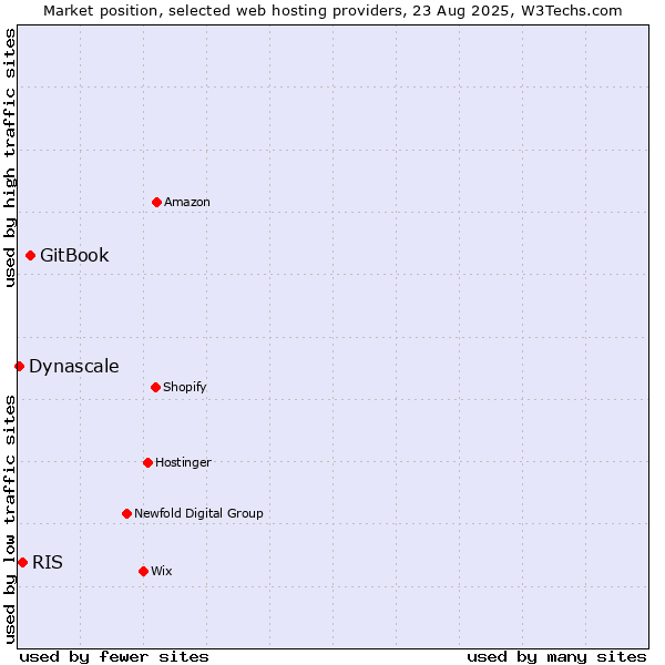 Market position of GitBook vs. RIS vs. Dynascale