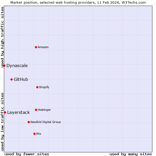 Market position of GitHub vs. Layerstack vs. Dynascale