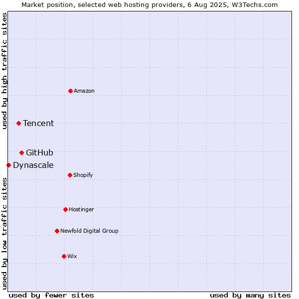 Market position of GitHub vs. Tencent vs. Dynascale