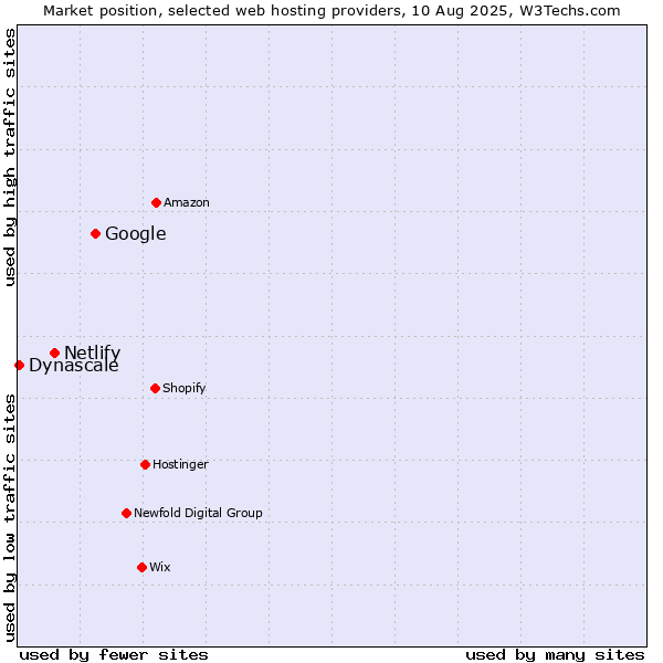 Market position of Google vs. Netlify vs. Dynascale