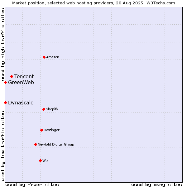 Market position of Tencent vs. GreenWeb vs. Dynascale