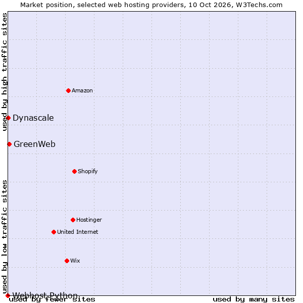 Market position of GreenWeb vs. Dynascale vs. Webhost Python