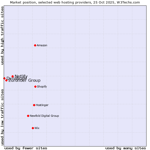 Market position of Netlify vs. Eurofiber Group vs. Dynascale