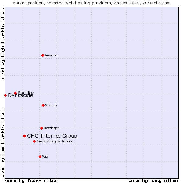 Market position of GMO Internet Group vs. Netlify vs. Dynascale