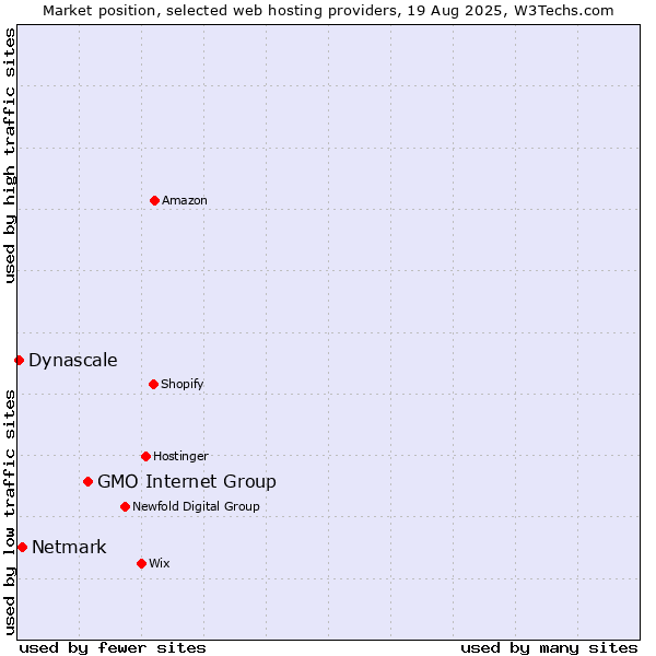 Market position of GMO Internet Group vs. Netmark vs. Dynascale
